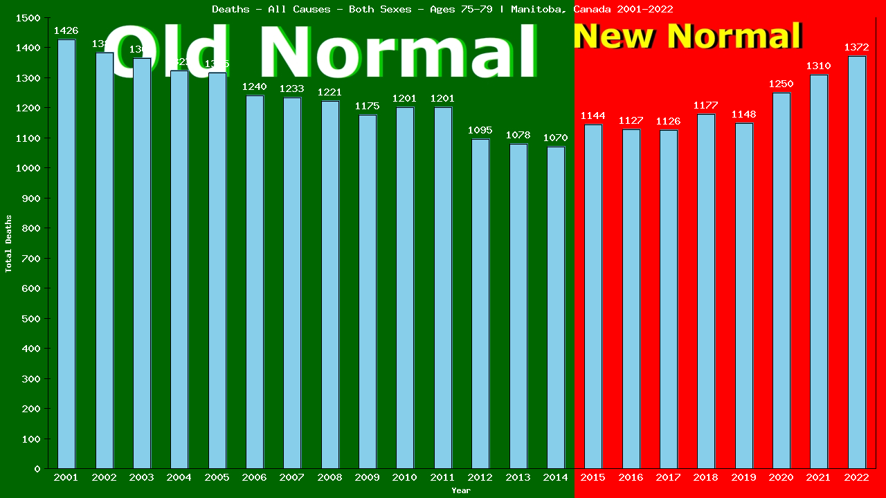 Graph showing Deaths - All Causes - Elderly Men And Women - Aged 75-79 | Manitoba, Canada